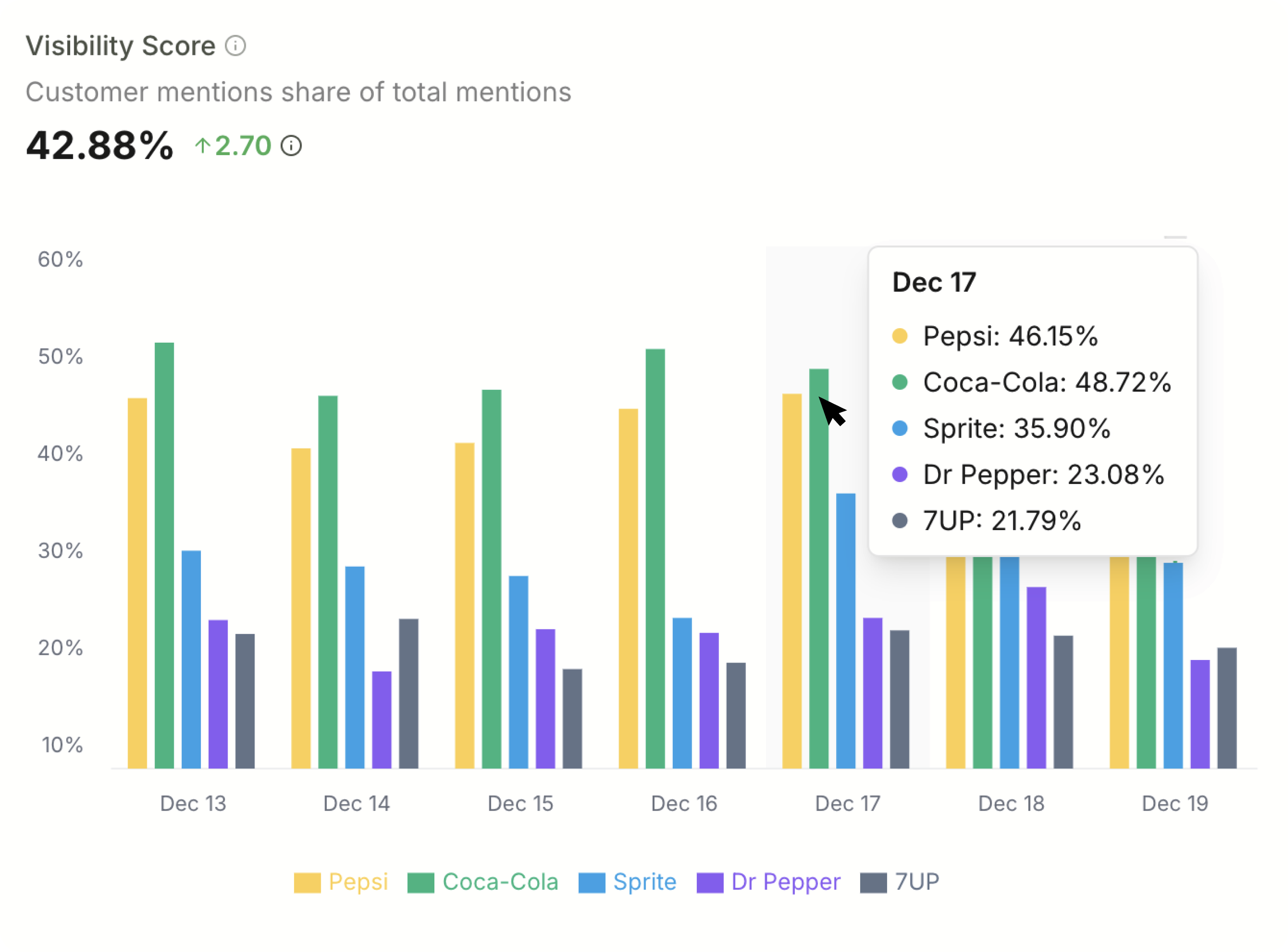 Understand your AI visibility